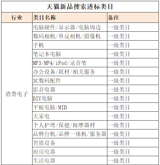 天貓新品規(guī)則再細(xì)化 手機(jī)與保健電器配件新增專屬標(biāo)簽